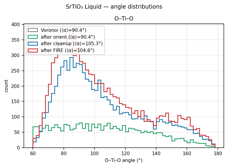 Strontium titanate Liquid angle distributions