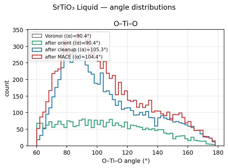 Strontium titanate Liquid angle distributions