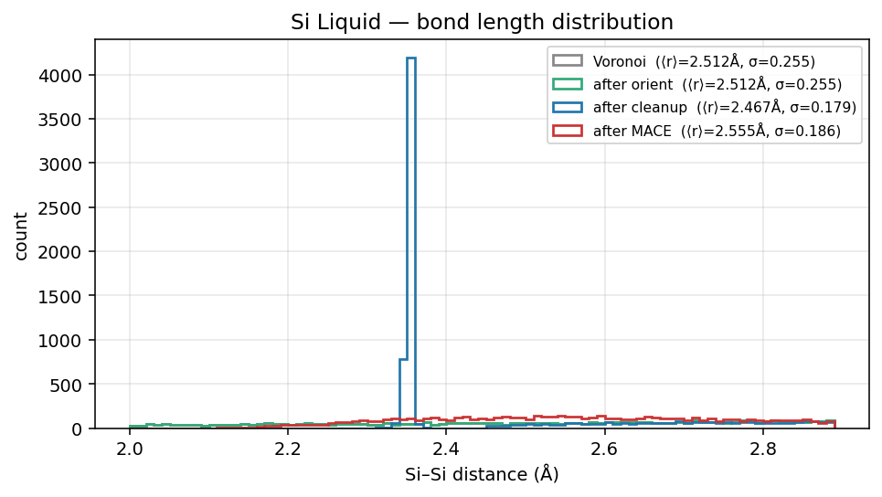 Silicon Liquid bond length distribution