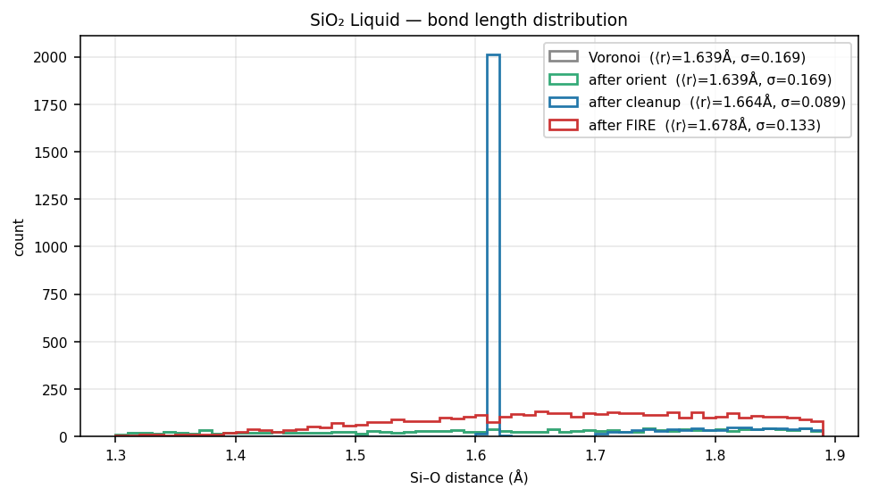 Silicon dioxide Liquid bond length distribution