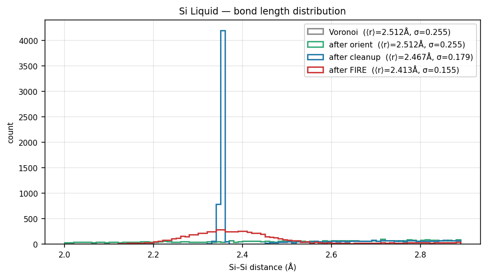 Silicon Liquid bond length distribution
