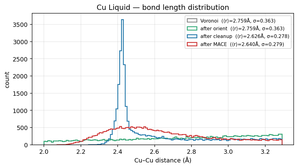 Copper Liquid bond length distribution