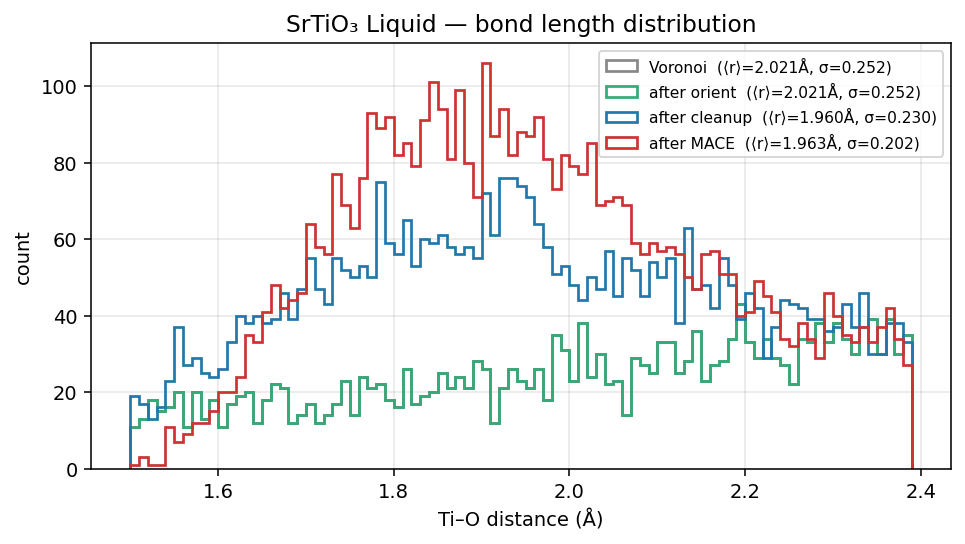 Strontium titanate Liquid bond length distribution