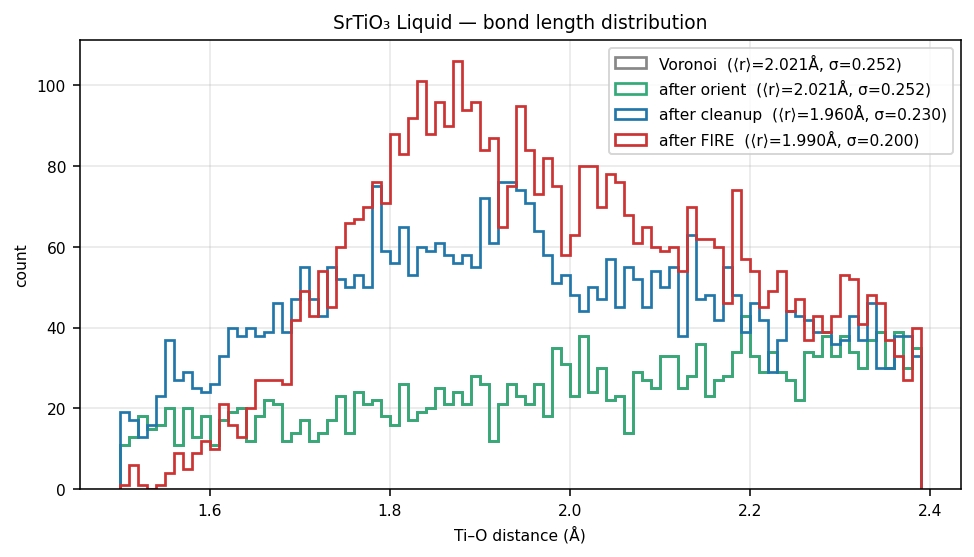 Strontium titanate Liquid bond length distribution