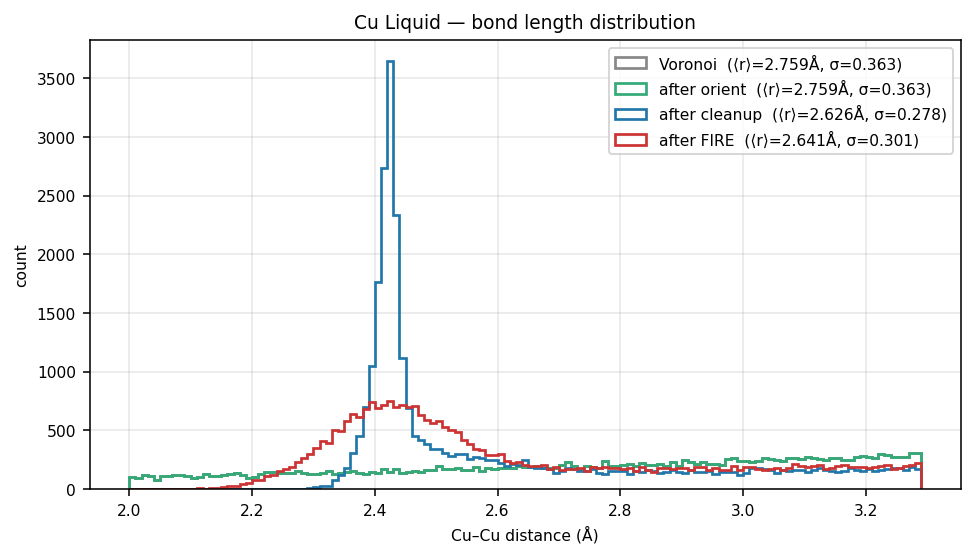 Copper Liquid bond length distribution