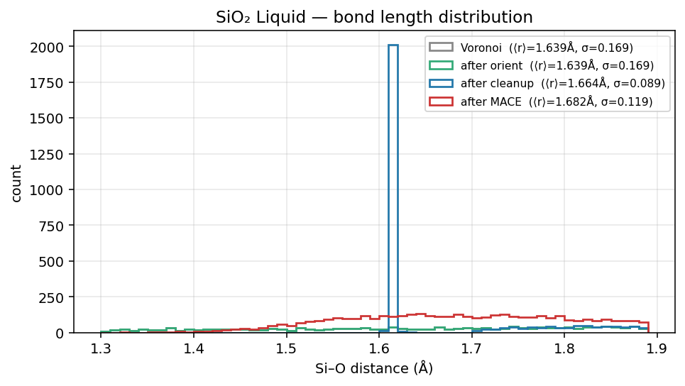 Silicon dioxide Liquid bond length distribution