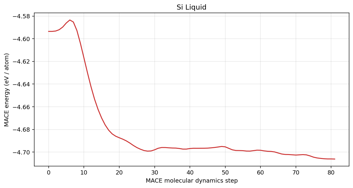 Silicon Liquid MACE energy per atom