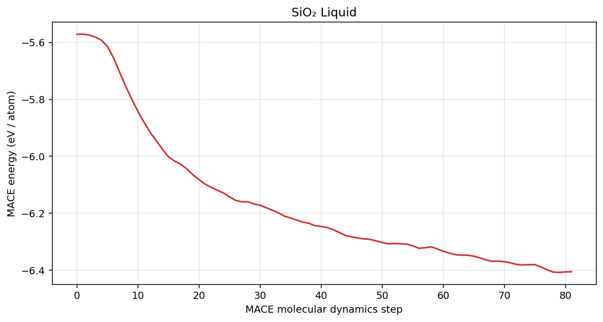 Silicon dioxide Liquid MACE energy per atom