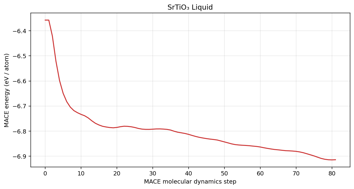 Strontium titanate Liquid MACE energy per atom