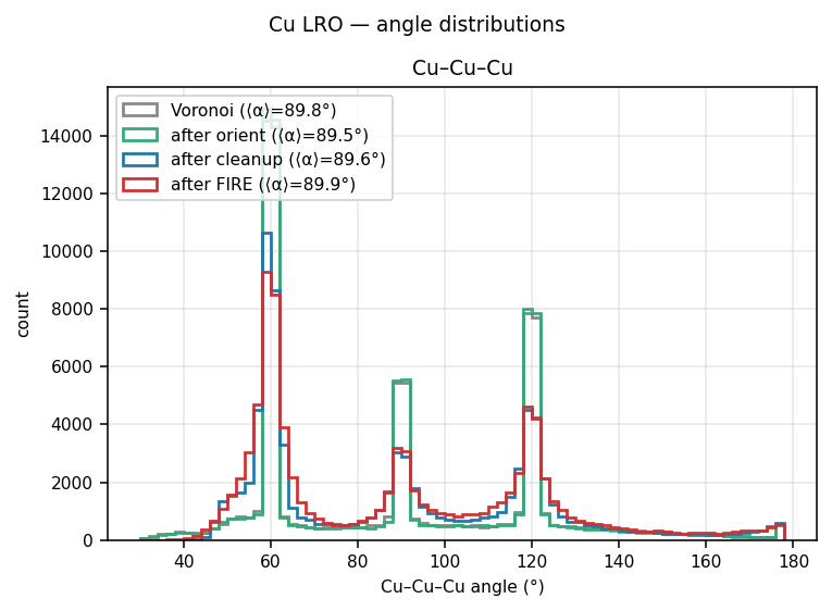Copper LRO angle distributions