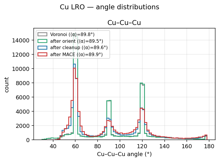 Copper LRO angle distributions