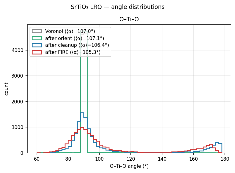 Strontium titanate LRO angle distributions