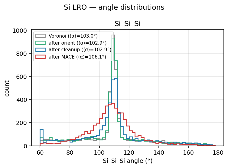 Silicon LRO angle distributions