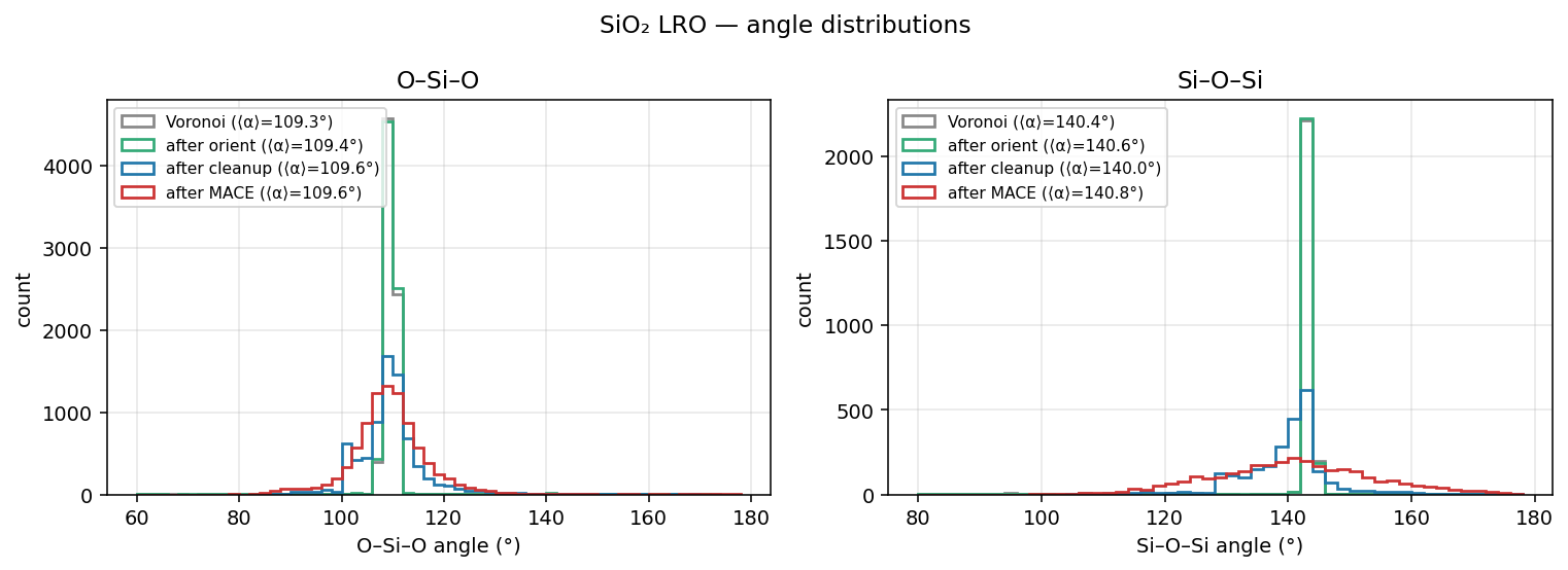 Silicon dioxide LRO angle distributions