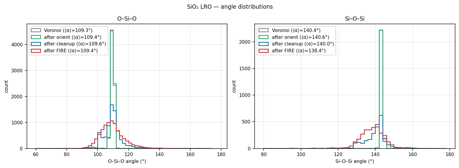 Silicon dioxide LRO angle distributions
