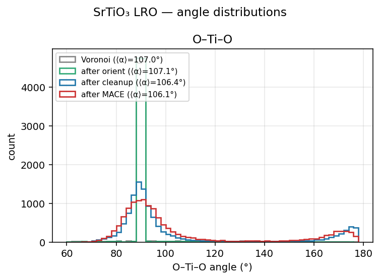 Strontium titanate LRO angle distributions