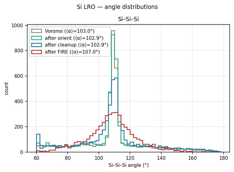 Silicon LRO angle distributions