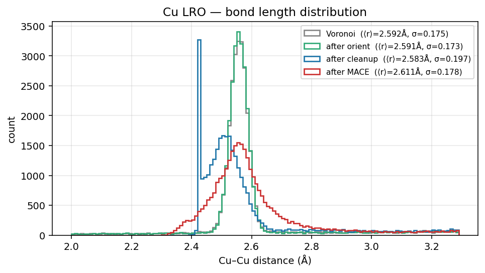 Copper LRO bond length distribution