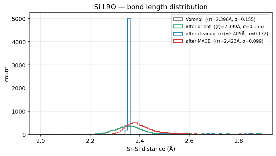 Silicon LRO bond length distribution