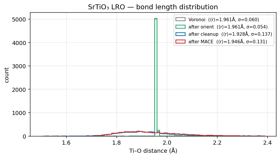 Strontium titanate LRO bond length distribution