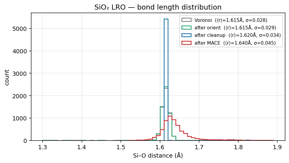 Silicon dioxide LRO bond length distribution