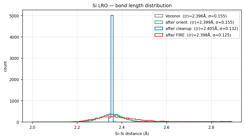 Silicon LRO bond length distribution