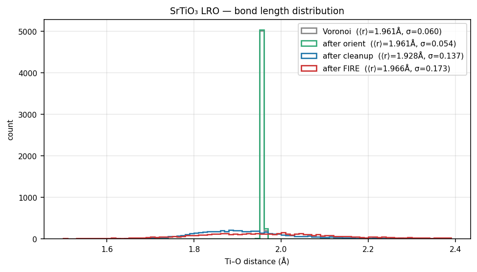 Strontium titanate LRO bond length distribution