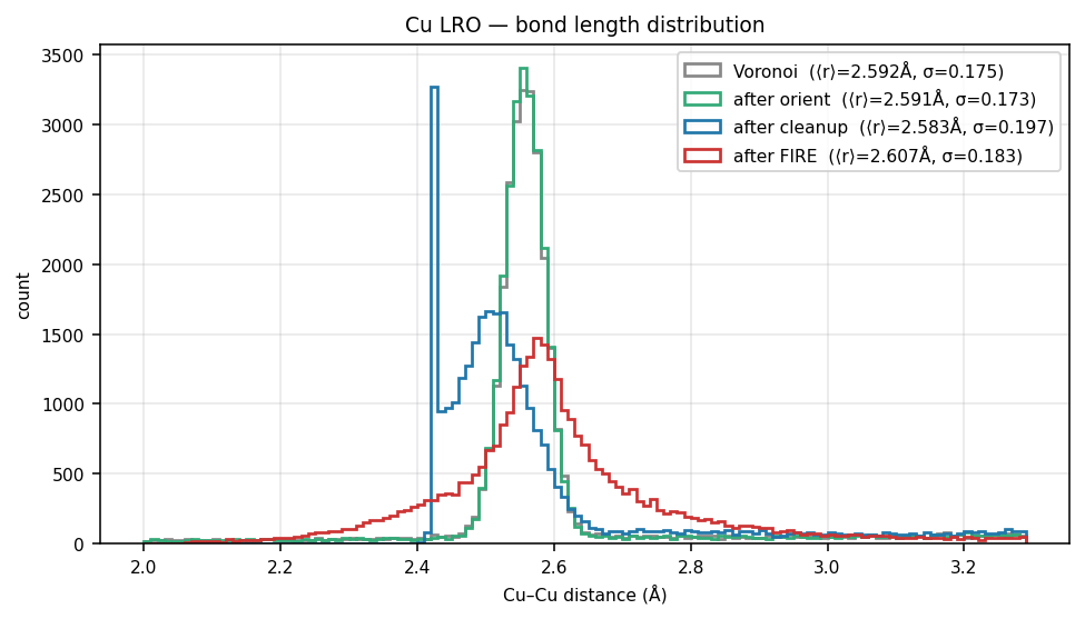 Copper LRO bond length distribution