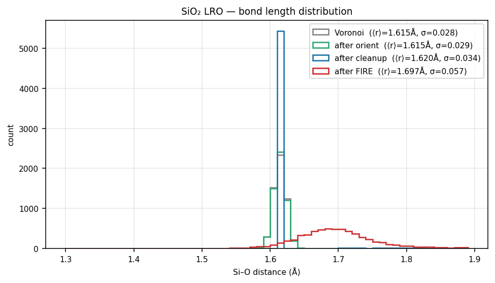 Silicon dioxide LRO bond length distribution