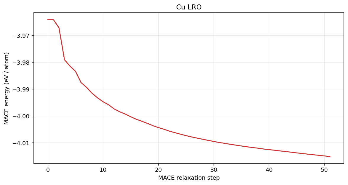 Copper LRO MACE energy per atom