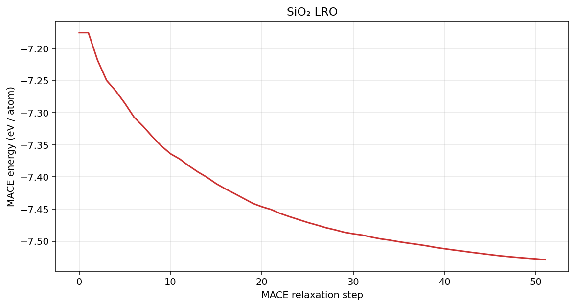 Silicon dioxide LRO MACE energy per atom