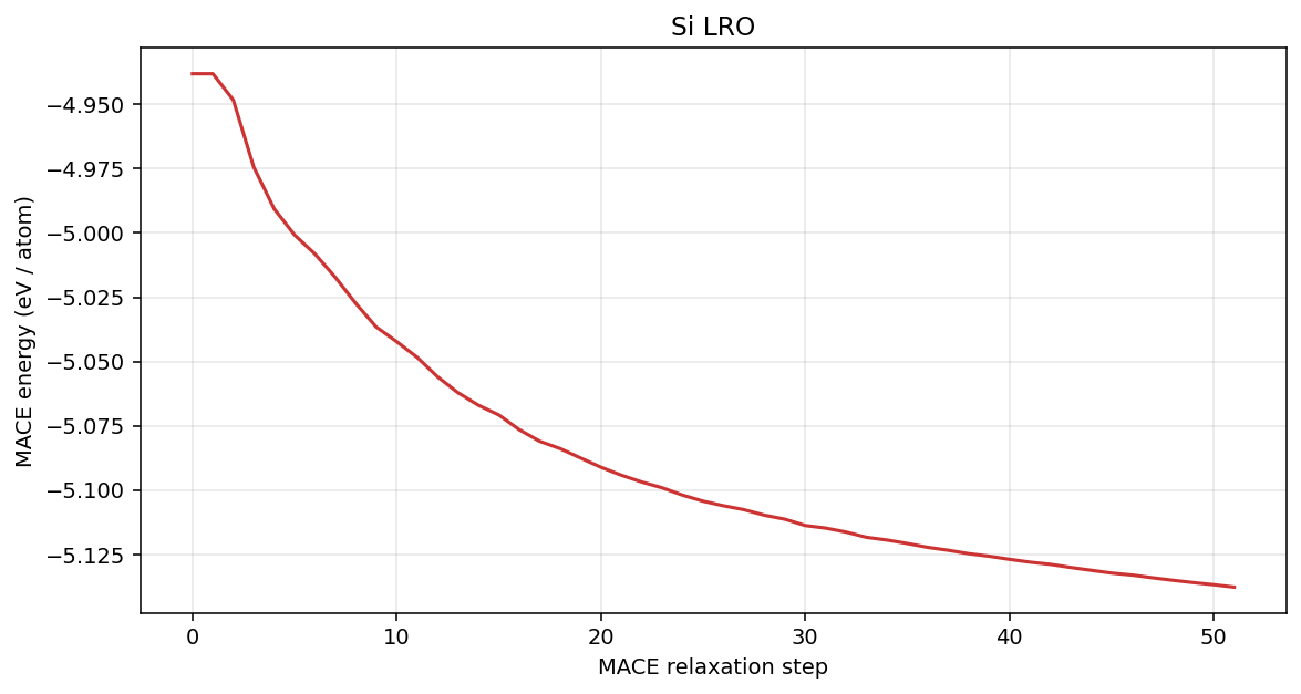 Silicon LRO MACE energy per atom