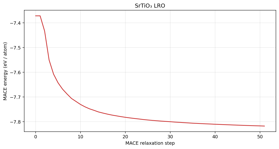 Strontium titanate LRO MACE energy per atom