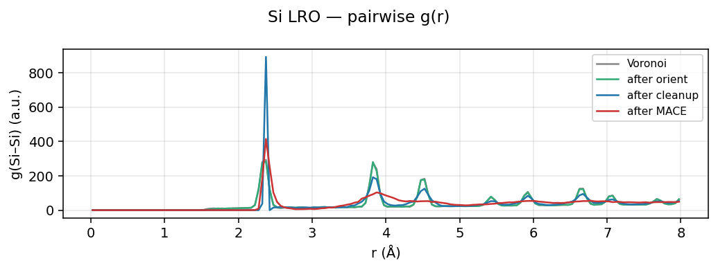 Silicon LRO pairwise g(r)