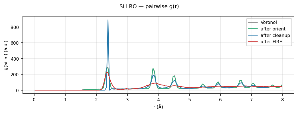Silicon LRO pairwise g(r)