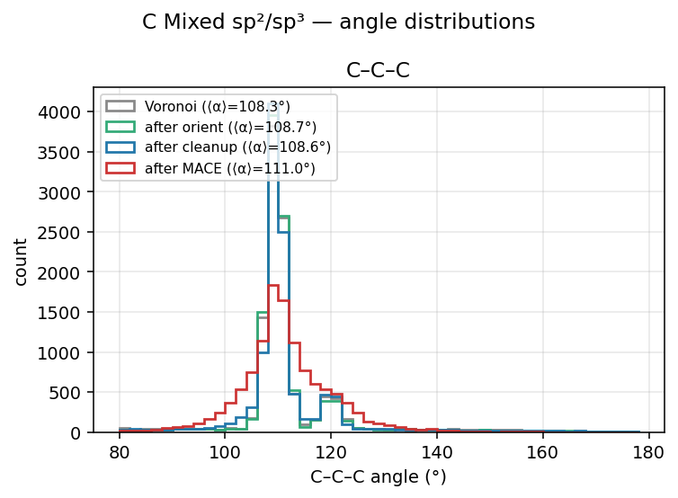 Carbon Mixed sp²/sp³ angle distributions
