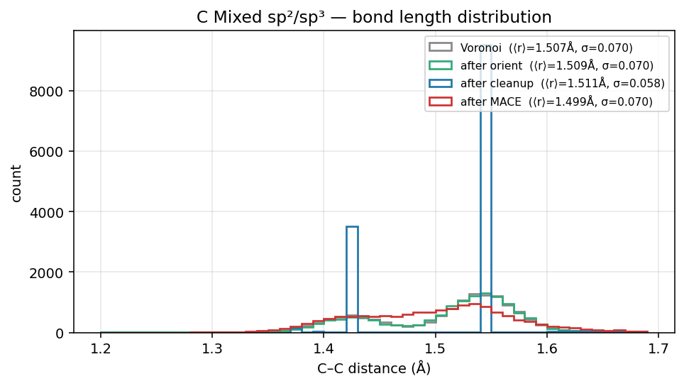Carbon Mixed sp²/sp³ bond length distribution