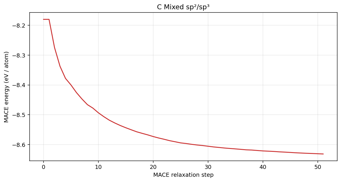 Carbon Mixed sp²/sp³ MACE energy per atom