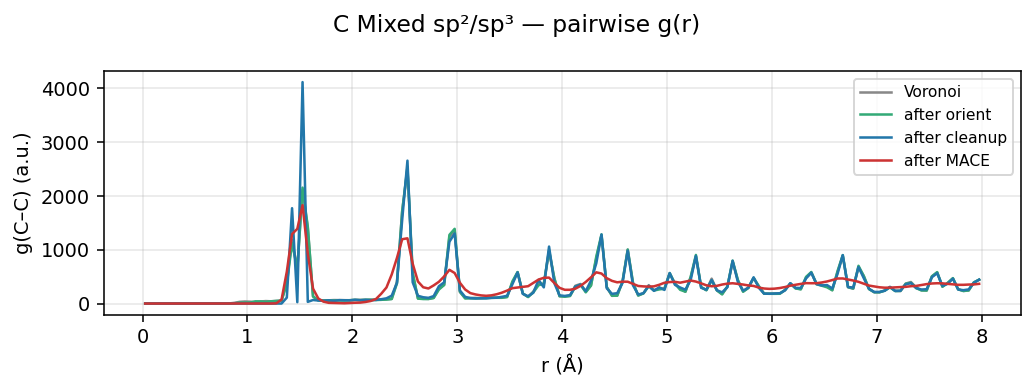 Carbon Mixed sp²/sp³ pairwise g(r)