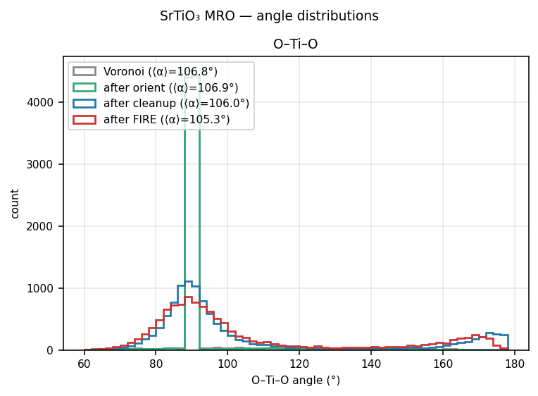 Strontium titanate MRO angle distributions