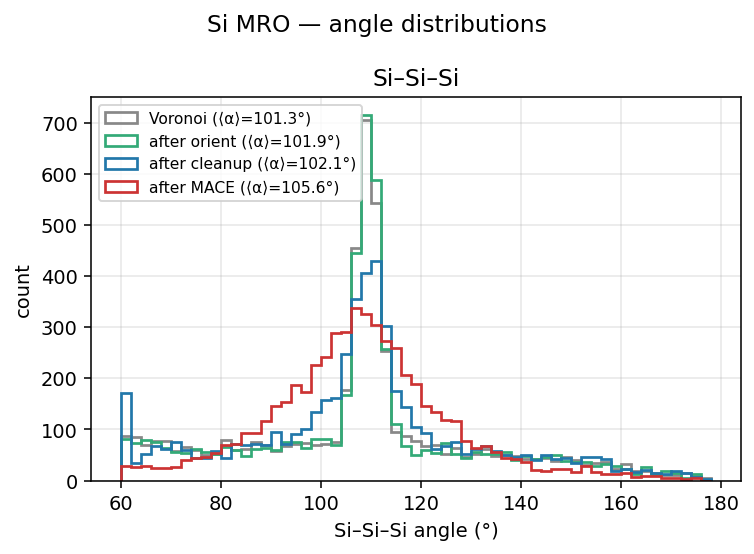 Silicon MRO angle distributions