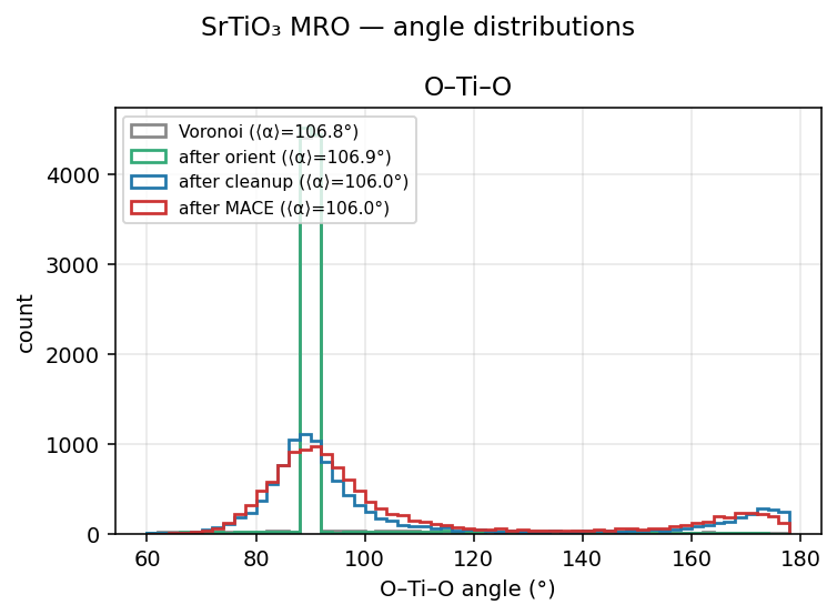 Strontium titanate MRO angle distributions