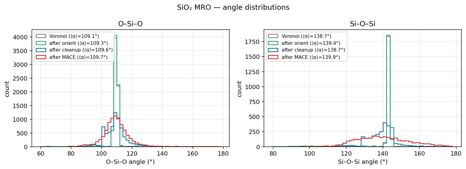 Silicon dioxide MRO angle distributions