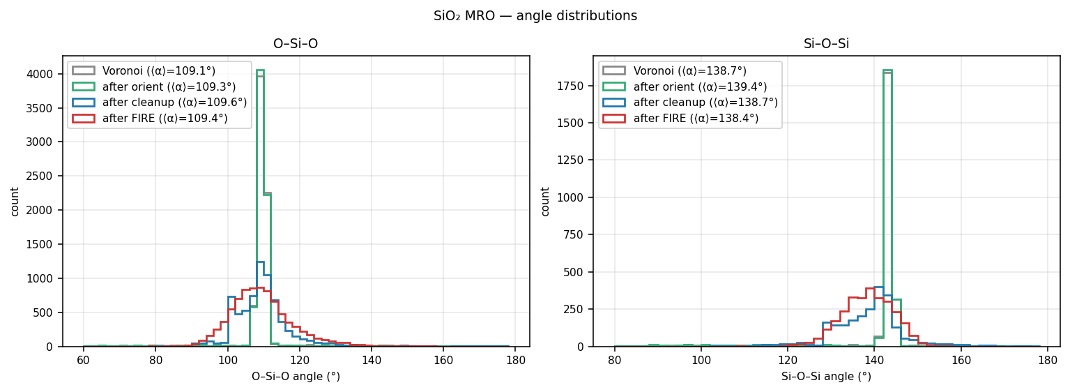 Silicon dioxide MRO angle distributions