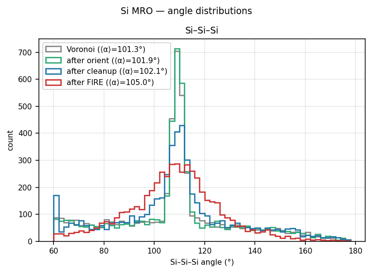 Silicon MRO angle distributions