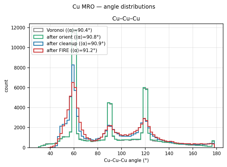 Copper MRO angle distributions