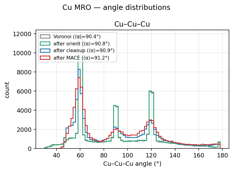 Copper MRO angle distributions