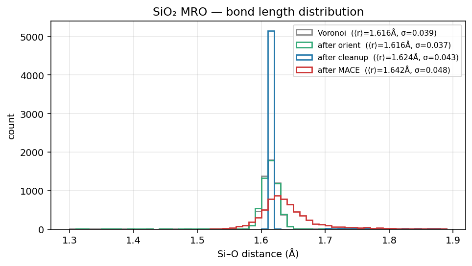 Silicon dioxide MRO bond length distribution