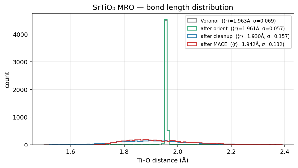 Strontium titanate MRO bond length distribution