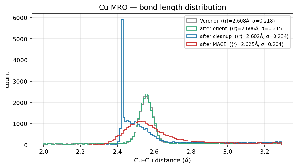 Copper MRO bond length distribution